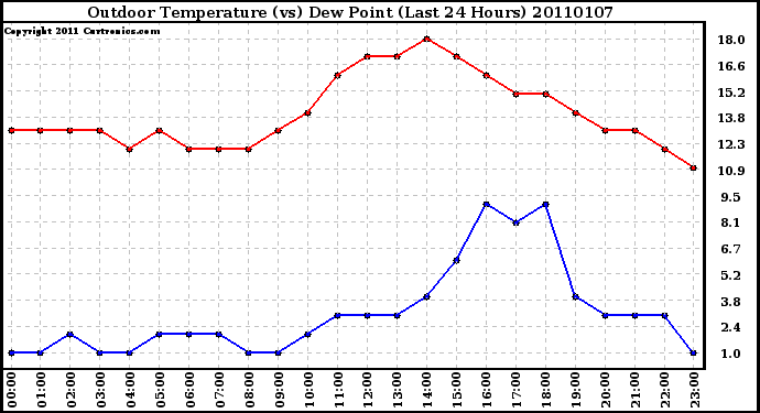 Milwaukee Weather Outdoor Temperature (vs) Dew Point (Last 24 Hours)