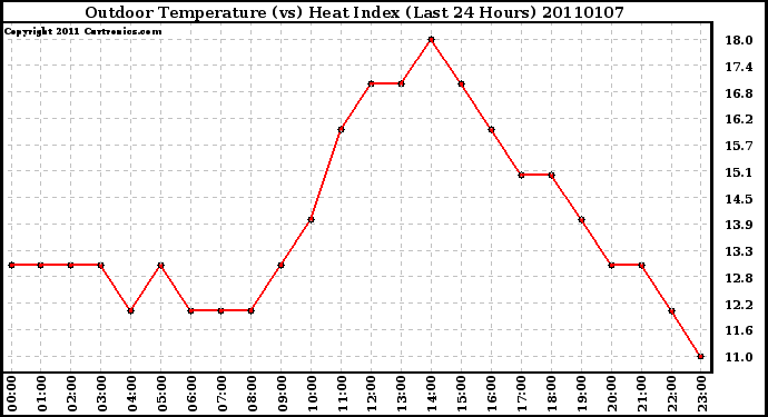 Milwaukee Weather Outdoor Temperature (vs) Heat Index (Last 24 Hours)