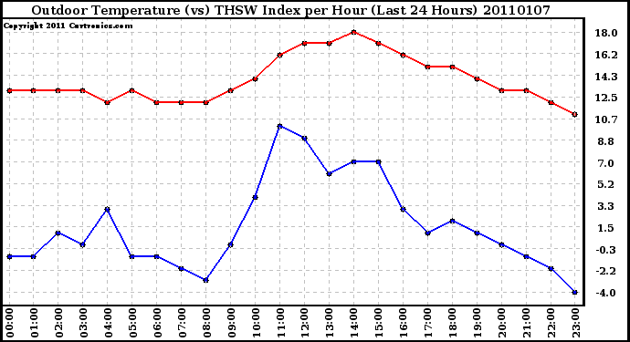 Milwaukee Weather Outdoor Temperature (vs) THSW Index per Hour (Last 24 Hours)