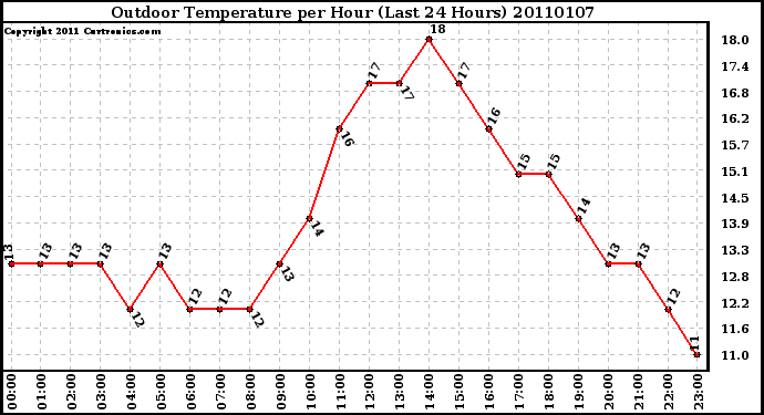 Milwaukee Weather Outdoor Temperature per Hour (Last 24 Hours)