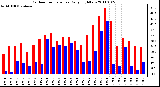 Milwaukee Weather Outdoor Temperature Daily High/Low