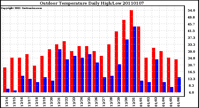 Milwaukee Weather Outdoor Temperature Daily High/Low