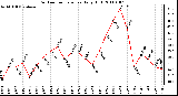 Milwaukee Weather Outdoor Temperature Daily High