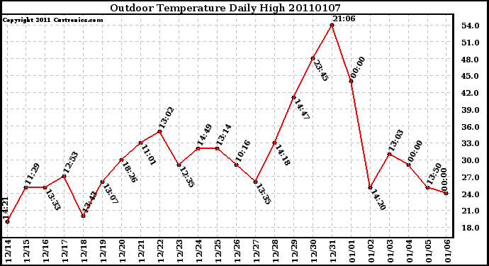 Milwaukee Weather Outdoor Temperature Daily High