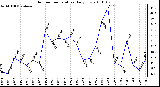 Milwaukee Weather Outdoor Temperature Daily Low