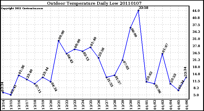 Milwaukee Weather Outdoor Temperature Daily Low