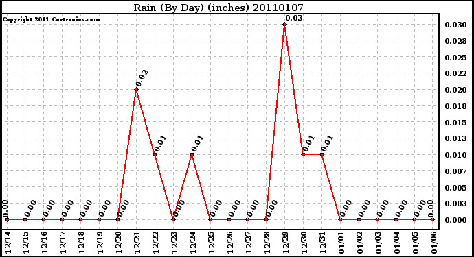 Milwaukee Weather Rain (By Day) (inches)