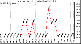 Milwaukee Weather Rain Rate Daily High (Inches/Hour)