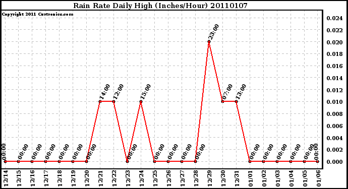 Milwaukee Weather Rain Rate Daily High (Inches/Hour)