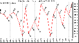 Milwaukee Weather Solar Radiation Daily High W/m2