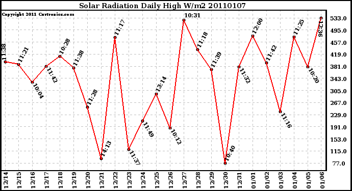 Milwaukee Weather Solar Radiation Daily High W/m2