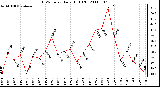 Milwaukee Weather THSW Index Daily High (F)