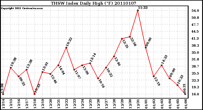 Milwaukee Weather THSW Index Daily High (F)