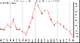 Milwaukee Weather THSW Index per Hour (F) (Last 24 Hours)