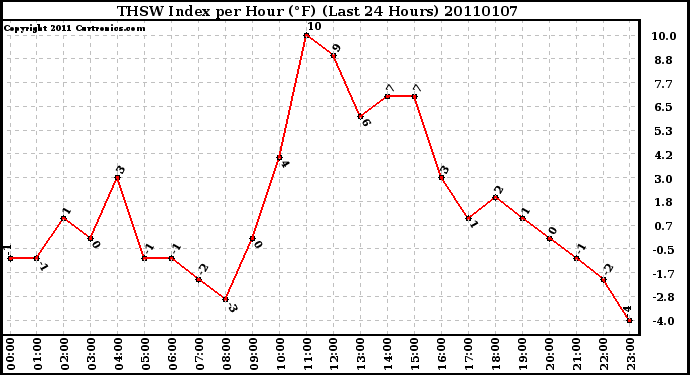 Milwaukee Weather THSW Index per Hour (F) (Last 24 Hours)