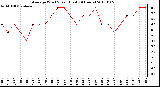 Milwaukee Weather Average Wind Speed (Last 24 Hours)