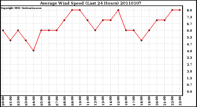 Milwaukee Weather Average Wind Speed (Last 24 Hours)