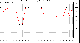 Milwaukee Weather Wind Direction (By Day)