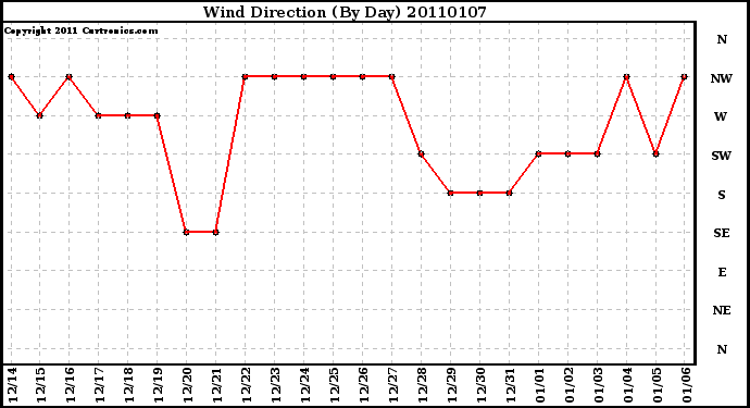 Milwaukee Weather Wind Direction (By Day)