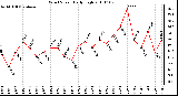 Milwaukee Weather Wind Speed Daily High