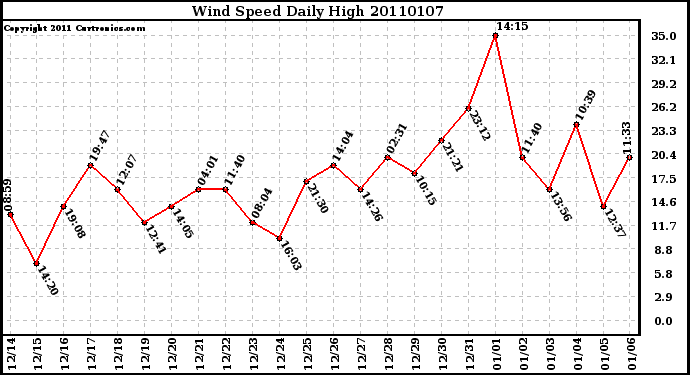 Milwaukee Weather Wind Speed Daily High