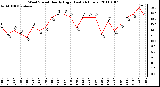 Milwaukee Weather Wind Speed Hourly High (Last 24 Hours)