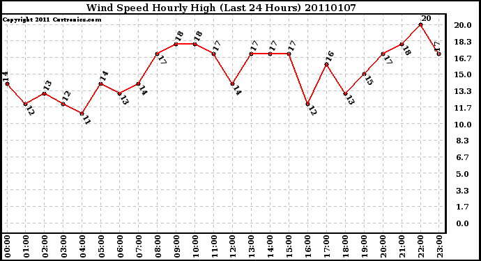 Milwaukee Weather Wind Speed Hourly High (Last 24 Hours)