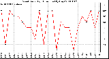 Milwaukee Weather Wind Daily High Direction (By Day)