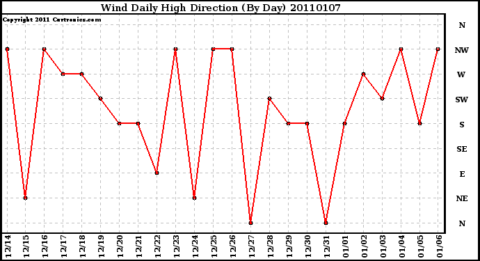 Milwaukee Weather Wind Daily High Direction (By Day)