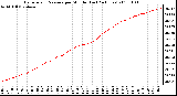 Milwaukee Weather Barometric Pressure per Minute (Last 24 Hours)