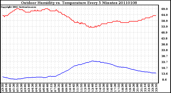 Milwaukee Weather Outdoor Humidity vs. Temperature Every 5 Minutes