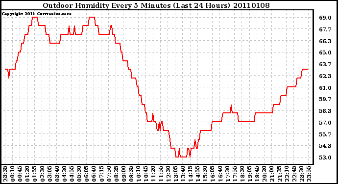 Milwaukee Weather Outdoor Humidity Every 5 Minutes (Last 24 Hours)