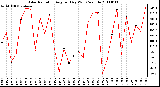 Milwaukee Weather Solar Radiation Avg per Day W/m2/minute