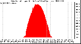 Milwaukee Weather Solar Radiation per Minute W/m2 (Last 24 Hours)