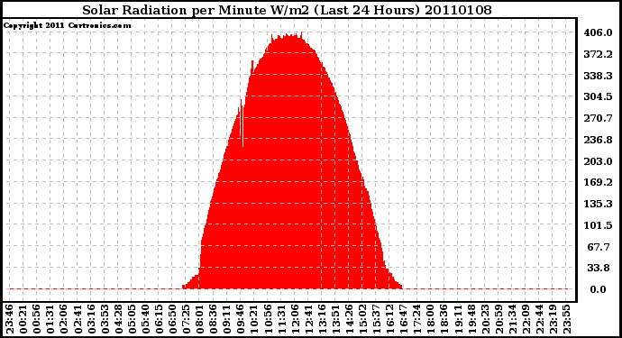 Milwaukee Weather Solar Radiation per Minute W/m2 (Last 24 Hours)