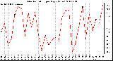 Milwaukee Weather Solar Radiation per Day KW/m2