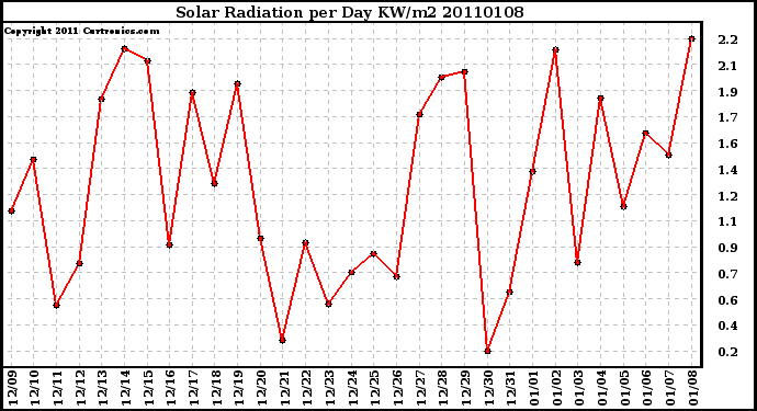 Milwaukee Weather Solar Radiation per Day KW/m2