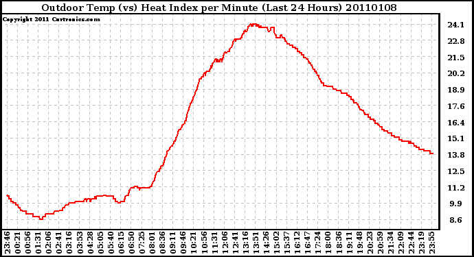 Milwaukee Weather Outdoor Temp (vs) Heat Index per Minute (Last 24 Hours)