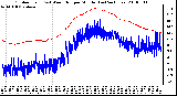 Milwaukee Weather Outdoor Temp (vs) Wind Chill per Minute (Last 24 Hours)