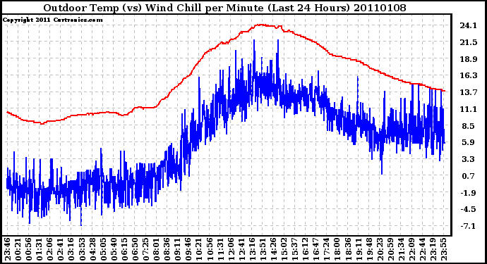 Milwaukee Weather Outdoor Temp (vs) Wind Chill per Minute (Last 24 Hours)