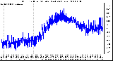 Milwaukee Weather Wind Chill per Minute (Last 24 Hours)