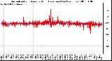 Milwaukee Weather Normalized and Average Wind Direction (Last 24 Hours)