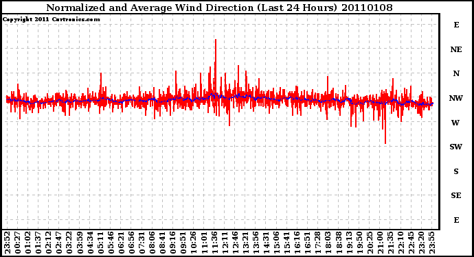 Milwaukee Weather Normalized and Average Wind Direction (Last 24 Hours)