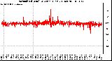 Milwaukee Weather Normalized Wind Direction (Last 24 Hours)