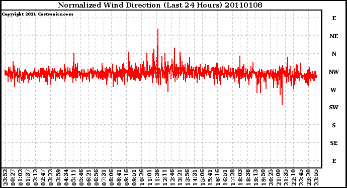 Milwaukee Weather Normalized Wind Direction (Last 24 Hours)