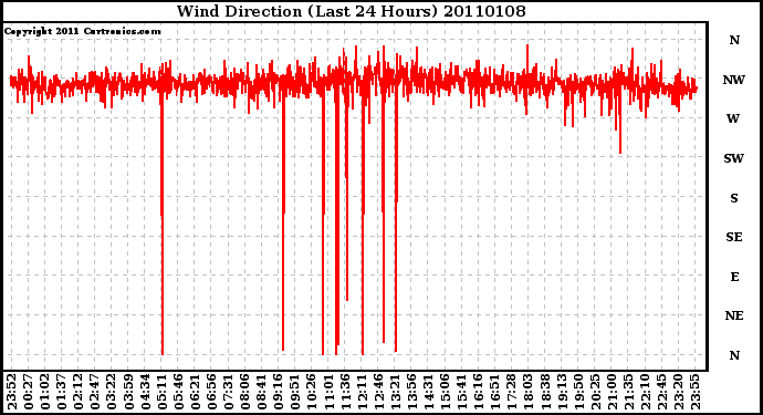 Milwaukee Weather Wind Direction (Last 24 Hours)