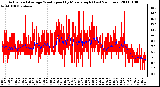 Milwaukee Weather Actual and Average Wind Speed by Minute mph (Last 24 Hours)