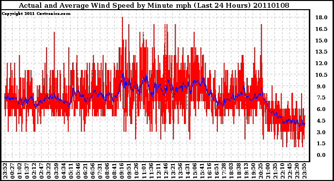 Milwaukee Weather Actual and Average Wind Speed by Minute mph (Last 24 Hours)