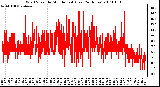 Milwaukee Weather Wind Speed by Minute mph (Last 24 Hours)