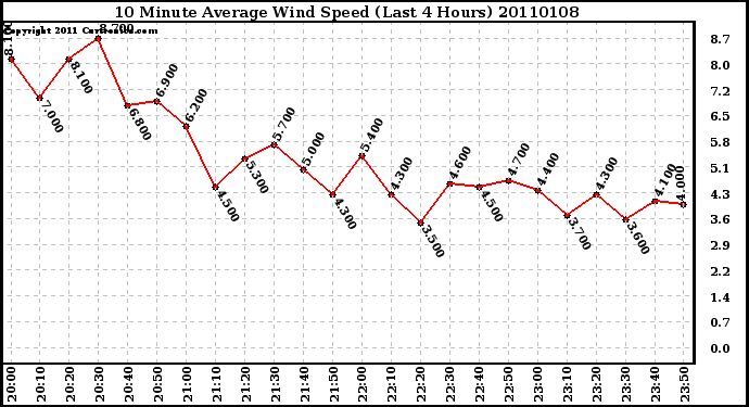 Milwaukee Weather 10 Minute Average Wind Speed (Last 4 Hours)